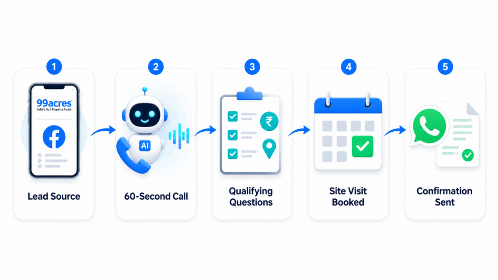 AI calling agent real estate India