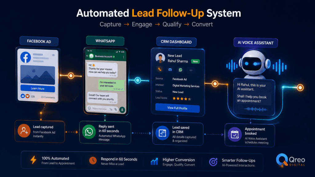 digital marketing agency Uttarakhand AI automation workflow - n8n WhatsApp lead follow-up by Qreo Digital